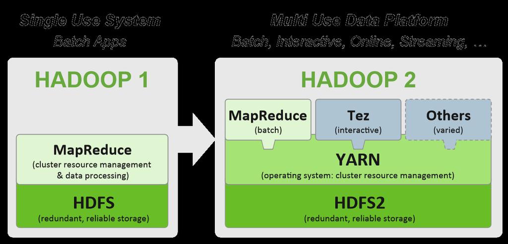 YARN for Hadoop 2.