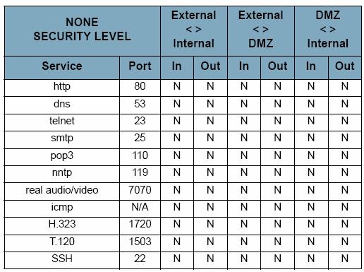 The following tables provide details of each security level s filter rules between each policy.