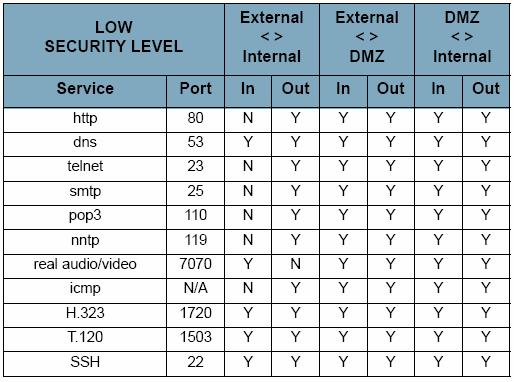 3 None security level The None security level provides the highest level of network protection because it blocks all outgoing and incoming