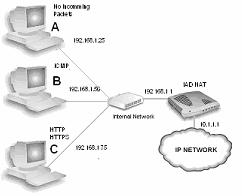 6.5 NAT configuration Consider the following network diagram: In this network, three LAN PCs are attached to the router via an Ethernet hub.