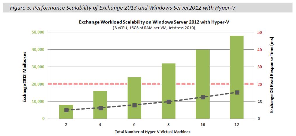 Linear Performance & Scale with Exchange ESG Labs Validation: Windows Server 2012 with Exchange Server 2013 An Exchange 2013 infrastructure deployed within twelve Hyper-V virtual machines, running on