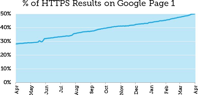 2 HTTPS WEBSITES ARE DOMINATING THE FIRST PAGE A recent study by Moz revealed that almost 50% of the web pages occupying the first page are HTTPS site pages requiring SSL site certificate.
