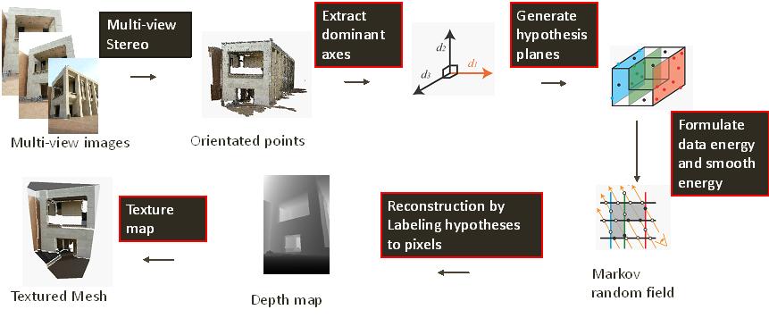 Figure 2. System diagram. 2. Hypothesis Planes 2.1. MVS Preprocessing Given multiple images from several views of a scene, we aim to reconstruct 3D oriented points (positions with normals).