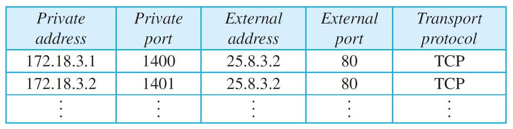NAT extended Add transport layer port Alternative: External source address 200.24.5.