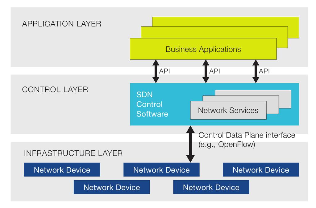 4 SDN Overview Under SDN Architecture, Ryu Framework belongs to the control layer, and help developers to communicate between the