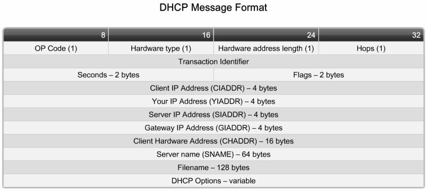 5. DHCP (Dynamic Host Configuration Protocol)