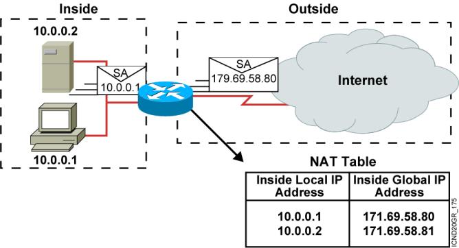 6. NAT (Network Address Translation) NAT An IP address is either local or global. Local IP addresses are seen in the inside network.