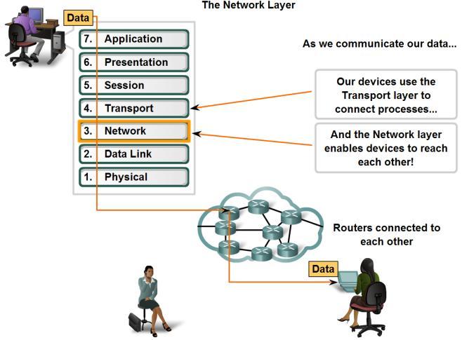 1. The Role of Network Layer The Goal of Network Layer