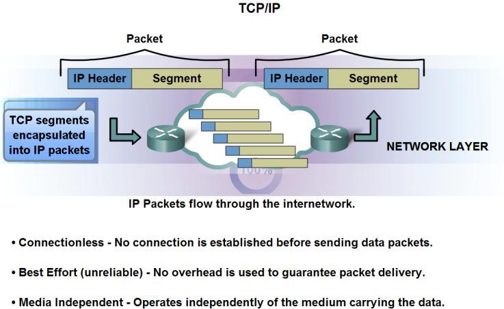 IP Protocol Feature The Characteristics of IP