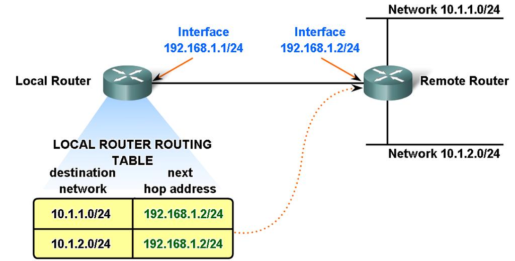 Networks 13  Router uses Routing Table to