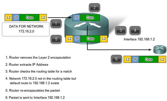3. IP Packet Routing