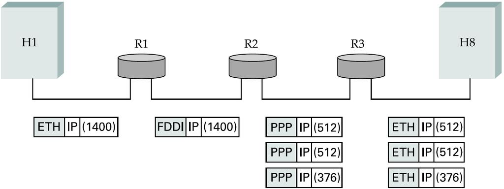 Example IP packet at H1 Data: 1400 bytes IP header: 20 bytes