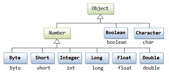 Primitives Primitives represent simple data in Java.
