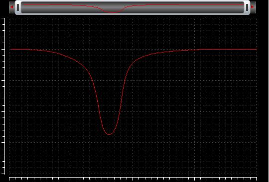 You can plot the result in a new window and evaluate the gain from there. Inverters are normally associated with digital circuits, but they can be used as amplifiers as well.
