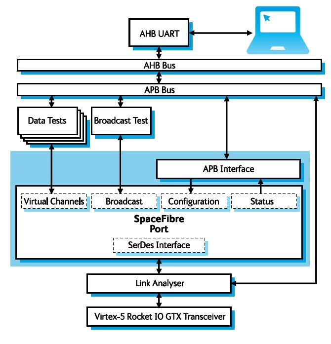 Validation: Overview Validation performed on Xilinx Virtex-5 FX130T and Microsemi RTG4. Configuration: 4 Virtual Channels.