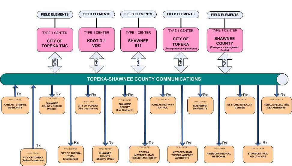 ITS Communication Plan Figure 3.