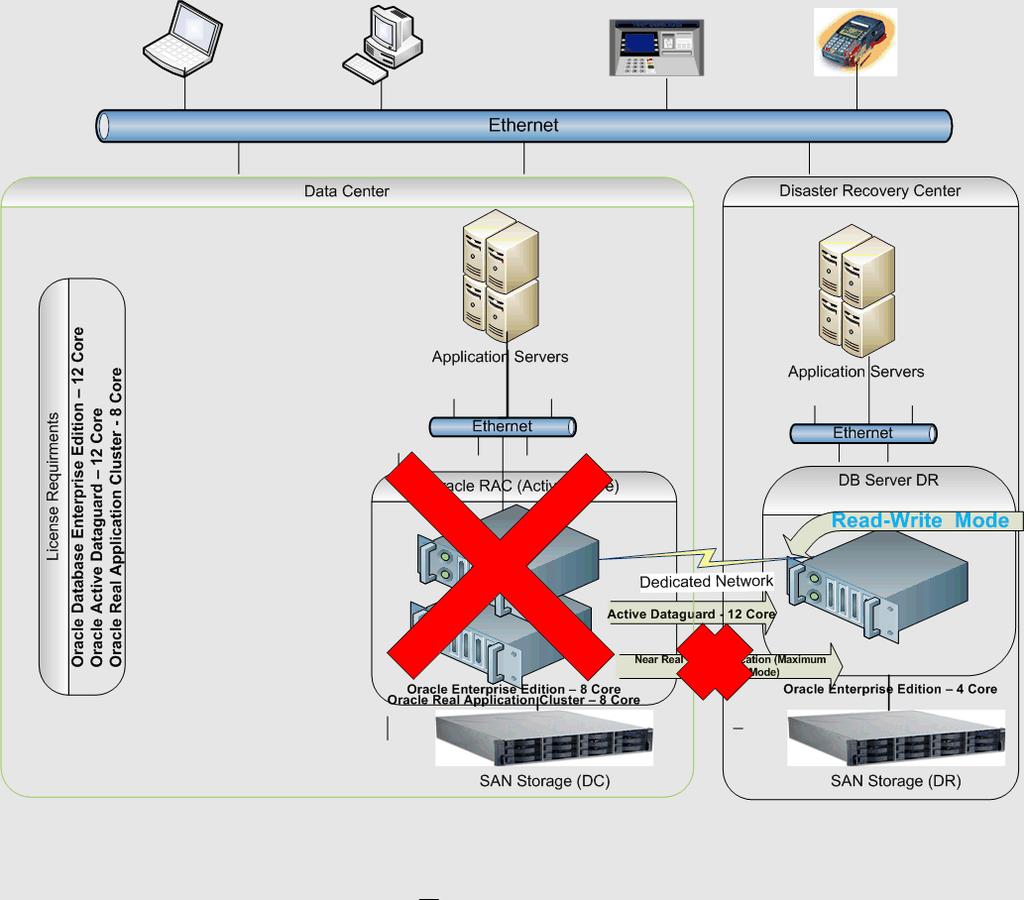 Description of Failover Operation: A failover is done when the primary database fails or has become unreachable and one of the standby databases is transitioned to take over the primary role.