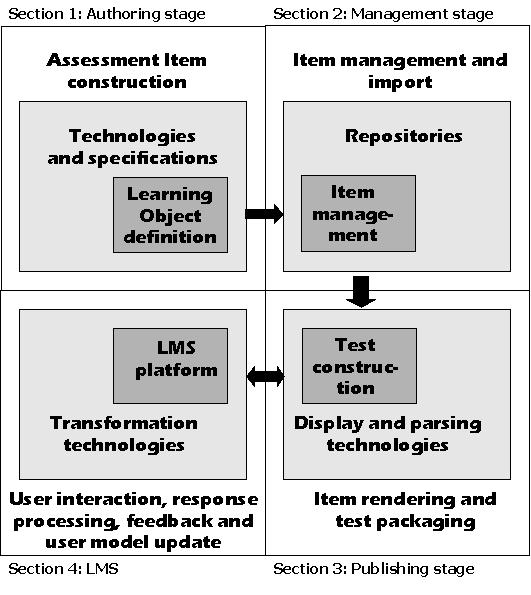 Figure 1. Model for the construction of exam items. Sections: from the creation to the interaction with LMS: Section one: Learning Objects Definition (ASI: Assessment, Section, and Items).