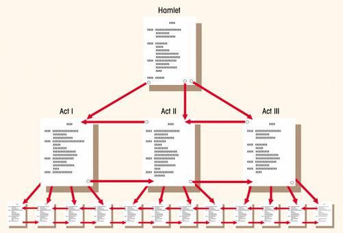Combination of Linear and Hierarchical Structures This figure shows a hierarchical structure in which each level of pages is related in a