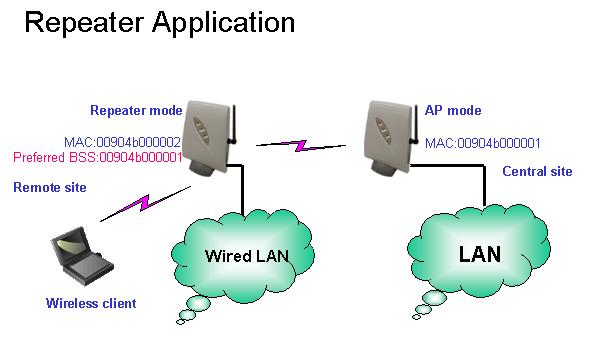 Important Both units must be selected as AP Repeater mode in order to establish the Wireless link communication.