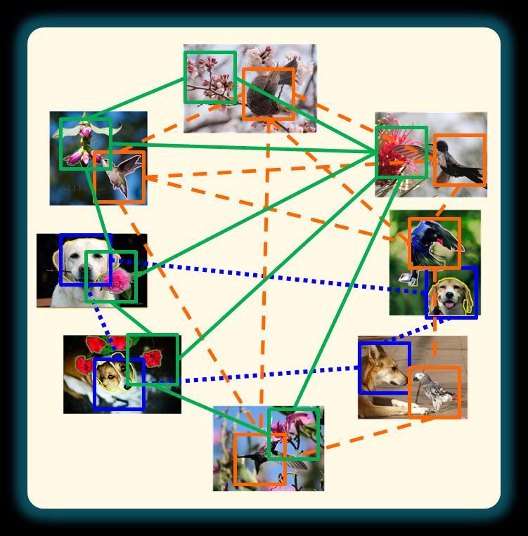 Unified Tag Analysis with Multi-Edge Graph Perform tag analysis at the granularity of image