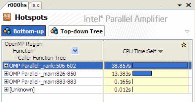 The OpenMP* Application This screen image shows that the main bulk of CPU time is spent in OpenMP regions relating to rank() and main(). Where is My Concurrency Poor?