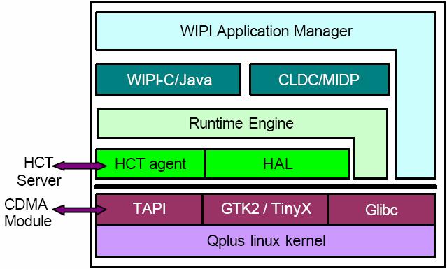 Reference Implementation for LINUX TAPI provides telephony API to handle modem or CDMA module GTK/TinyX based GUI HAL is implemented by using native S/W( TAPI, GTK/Tiny-X, Glibc ) HCT agent is a