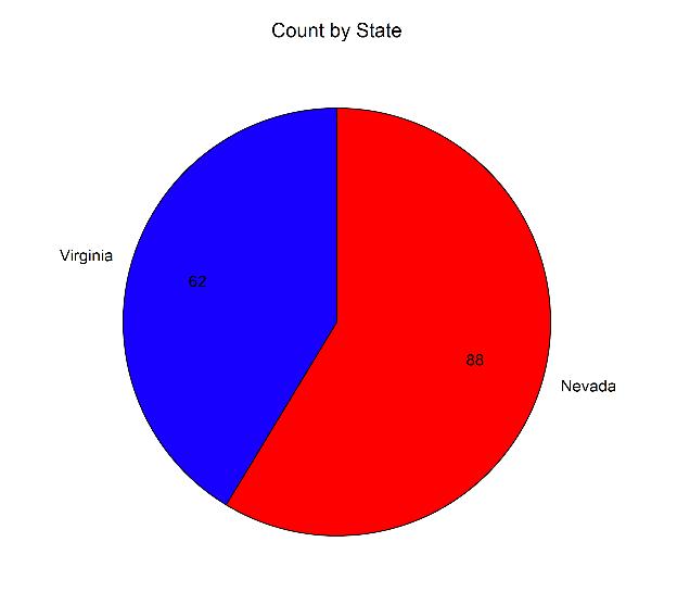 67% Virginia 62 150 41.33% 100.