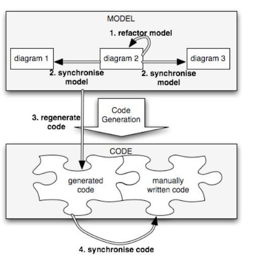 7.1.2 Model Transformation Rules Model transformations can be done from one view to another or they can be done from models to code generation.