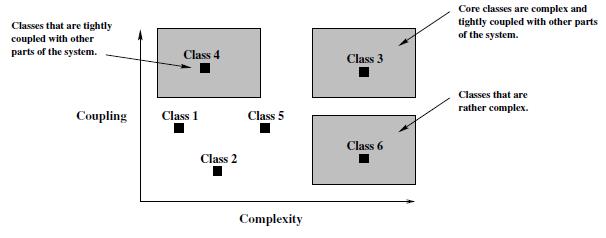 [Tahvildari and Kontogiannis] Feature envy [Simon, Steinbrückner, Lewerentz] Start with complex and tightly coupled classes Fields boxes, methods methods Green Class A, blue Class B Distance 1 p( X )