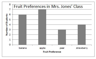 (b) Compare data represented in a circle graph with the same data represented in bar graphs, pictographs, and line plots. (c) banana 6 apple 7 pear 3 strawberry 4 Vertical Articulation: 5.