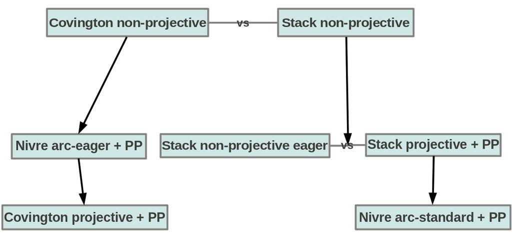 Figure 2: Decision tree for best non-projective algorithm (+PP for pseudo-projective parsing). the steps are roughly equivalent at a certain level of abstraction.