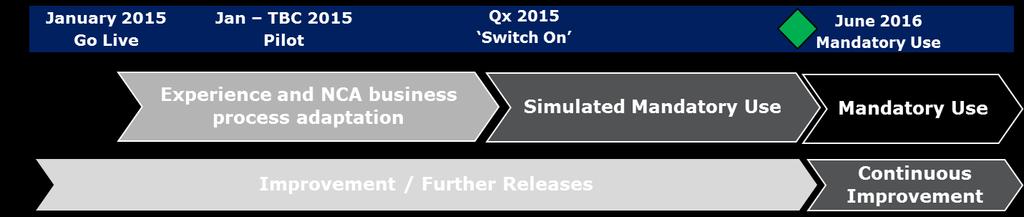 23 January 2015 EMA/34364/2015 Introduction of concepts of go-live, pilot and switch on 1.