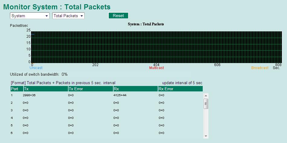 Using Monitor You can monitor statistics in real time from the TN-5508-4PoE/5516-8PoE s web console and serial console.
