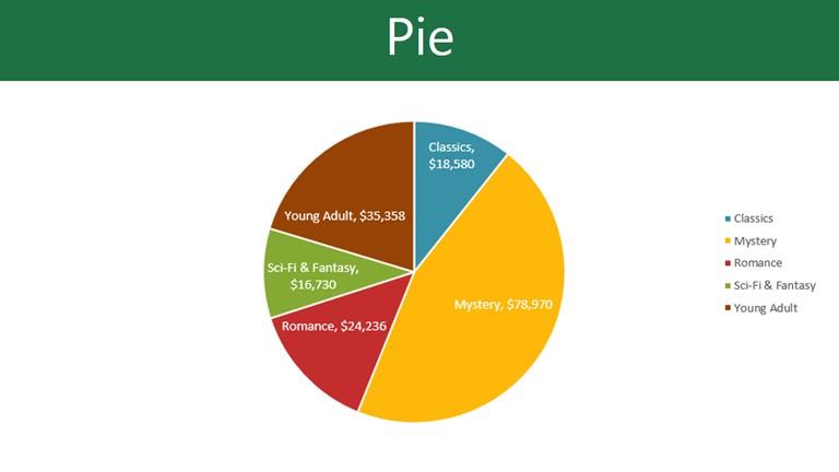 Pie charts make it easy to compare proportions.