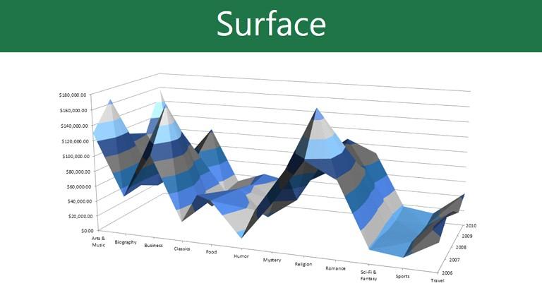 Surface charts allow you to display data across a 3-D