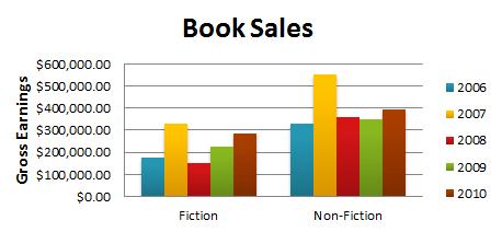 Book Sales, grouped by Fiction/Non-Fiction 1.