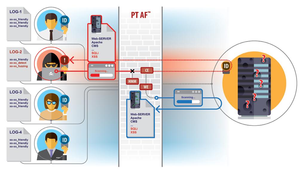 PT APPLICATION FIREWALL DATA SHEET 5. ATTACK-AND-DEFENSE SCENARIOS Typical attacks consist of several stages.