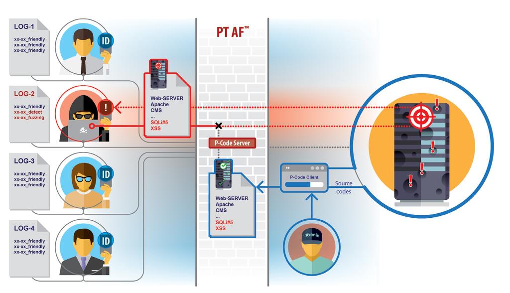 PT APPLICATION FIREWALL DATA SHEET STEP #5. VIRTUAL PATCHING WITH P-CODE Step #5. Virtual Patching with P-Code technology.
