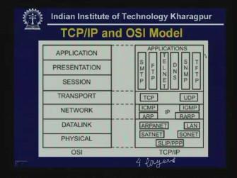 (Refer Slide Time: 07:14) Although the TCP/IP was developed much earlier than OSI model, always we try to map a particular protocol with the OSI model.