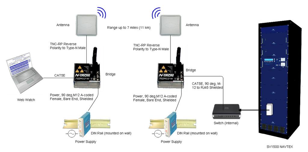 The wireless transceivers must be the same model at both the NAVTEX and remote sites to allow communication of data over this wireless link.
