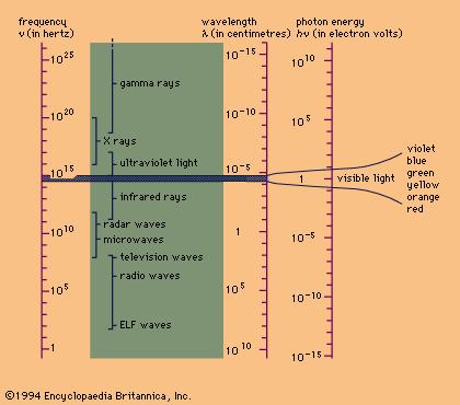 Electromagnetic radiation (1) 4/35 Includes γ rays, X rays, ultraviolet