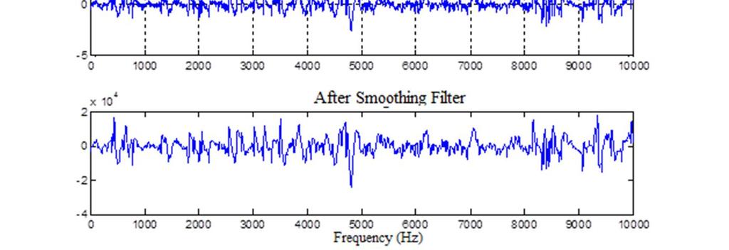 In the software, varieties of filters are available to reduce the impact of noise and artifacts in EEG signals. These filters are 0.1-60 Hz band-pass filters and the smoothing filter.
