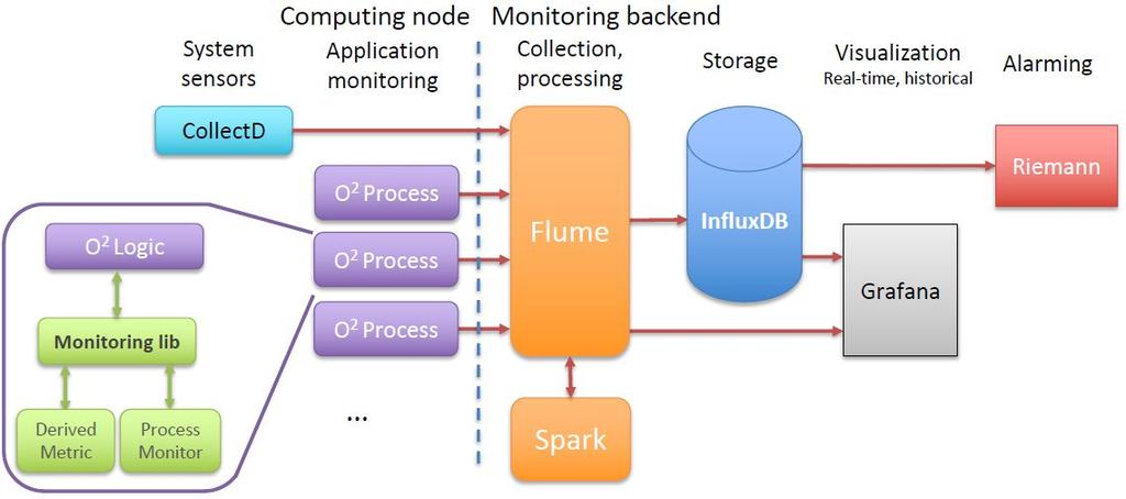 The monitoring flow for ALICE s new data monitoring system is as follows: Collectd is used to gather performance metrics and monitor CERN s custom hardware.