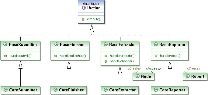 The framework consists of a Driver class containing a list of IAction implementations.