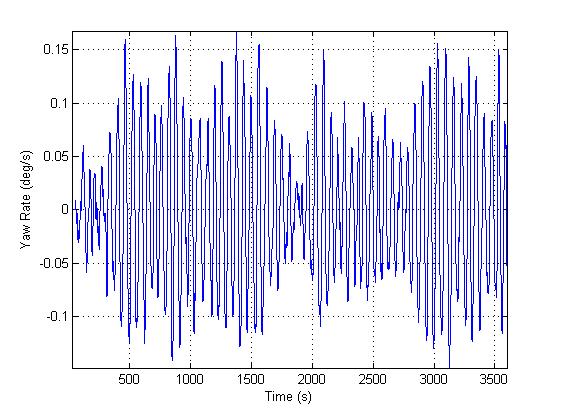 15m/s Figure 8: Yaw error and yaw rate across