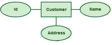 The notations of this diagram is as follows: An Entity (Customer) contains Attributes (Id, Name, Address) is represented as follows: Two Entities (Customer) & (Order) are related as follows: The