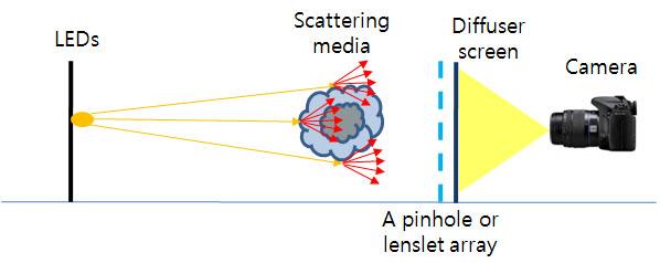 A pinhole or lenslet array mask can be applied for this purpose when it is placed in front of a diffuser as shown in Figure 11.