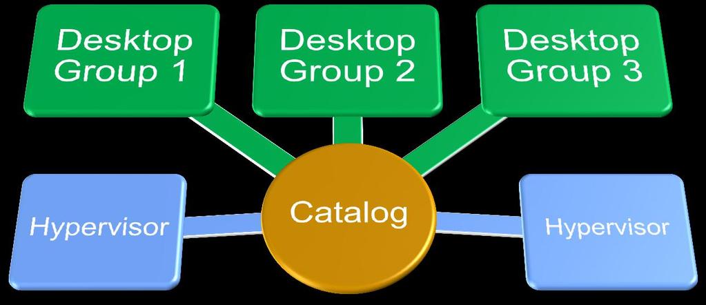 New Concepts in XenDesktop 5 Catalogs A collection or pool of similar machine types. Catalogs are used to populate desktop groups.