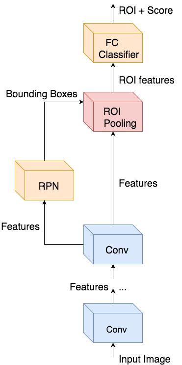 Fig. 2. Faster Regional-CNN (R-CNN) architecture. Fig. 4. Region-based Fully Convolutional Networks (R-FCN) architecture. Fig. 3. Structure of a residual layer.